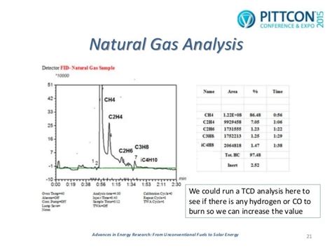 Improving Analysis of Natural Gas Composition and .